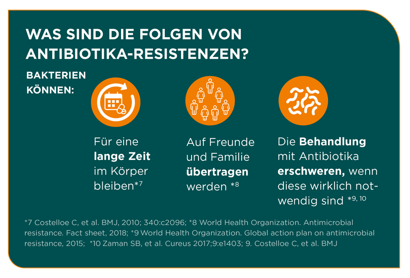 Es wird prognostiziert, dass antimikrobielle Resistenzen 2050 mehr Todesopfer fordern werden als Krebs