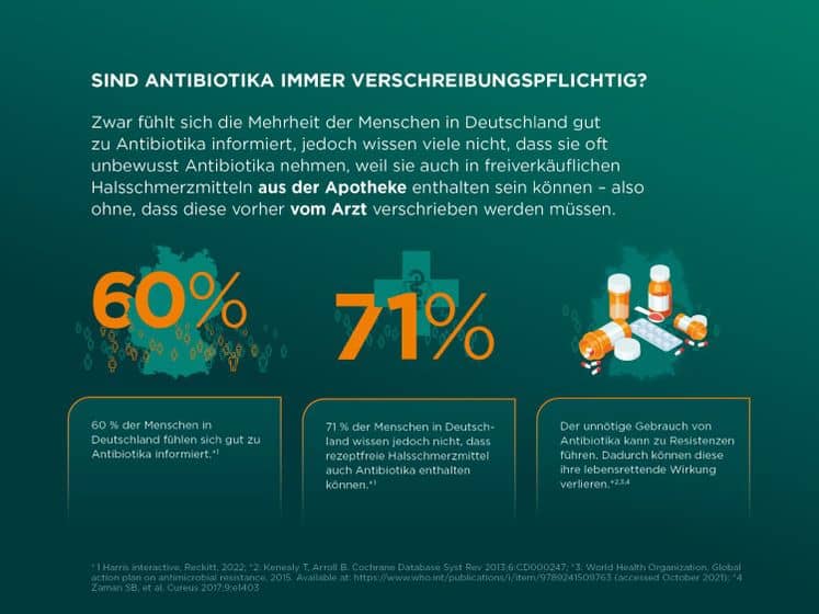 Sind Antibiotika immer verschreibungspflichtig? Antibiotika können auch in freiverkäuflichen Halsschmerzmitteln aus der Apotheke enthalten sein – also ohne, dass diese vorher vom Arzt verschrieben werden müssen.